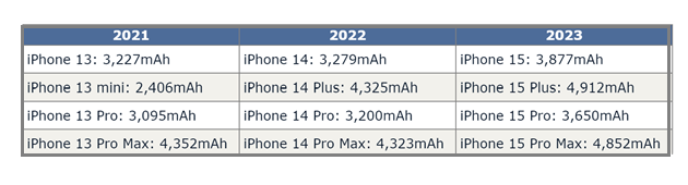 龙子湖苹果15维修站分享iPhone15电池容量有多少